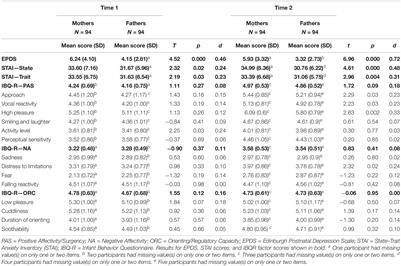 First-Time Mothers’ and Fathers’ Developmental Changes in the Perception of Their Daughters’ and Sons’ Temperament: Its Association With Parents’ Mental Health